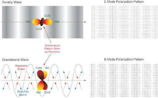 Illustration of E-mode and B-mode polarization patterns