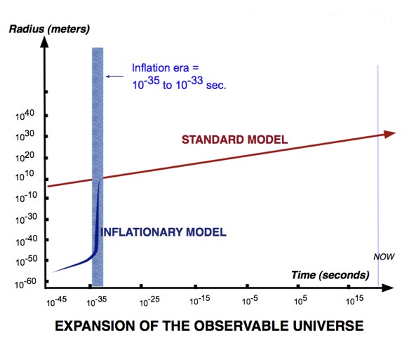 Timeline illustrating cosmic inflation